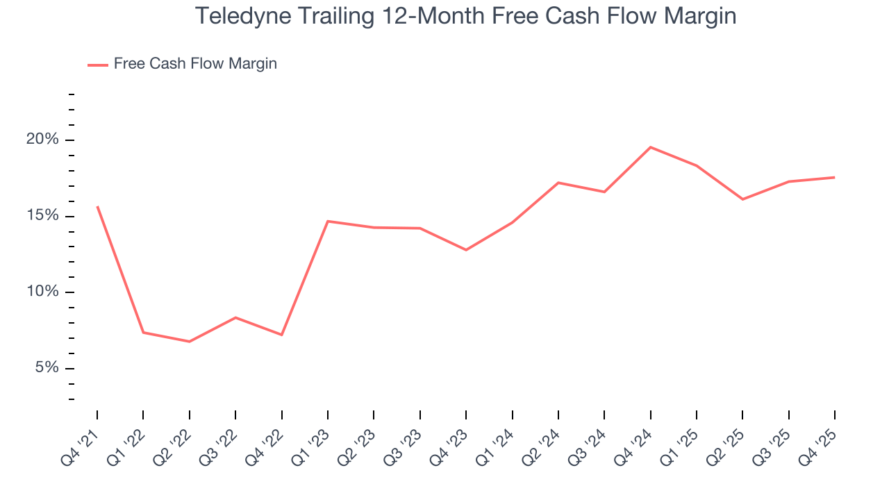 Teledyne Trailing 12-Month Free Cash Flow Margin