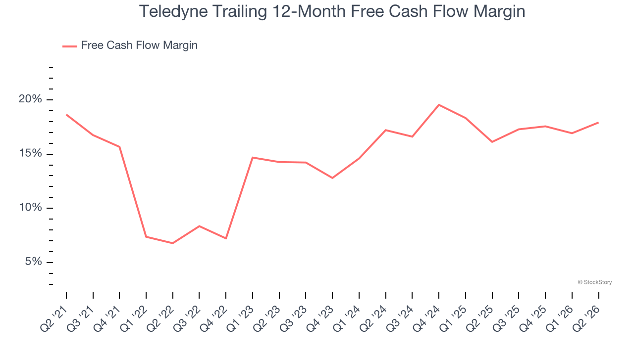 Teledyne Trailing 12-Month Free Cash Flow Margin