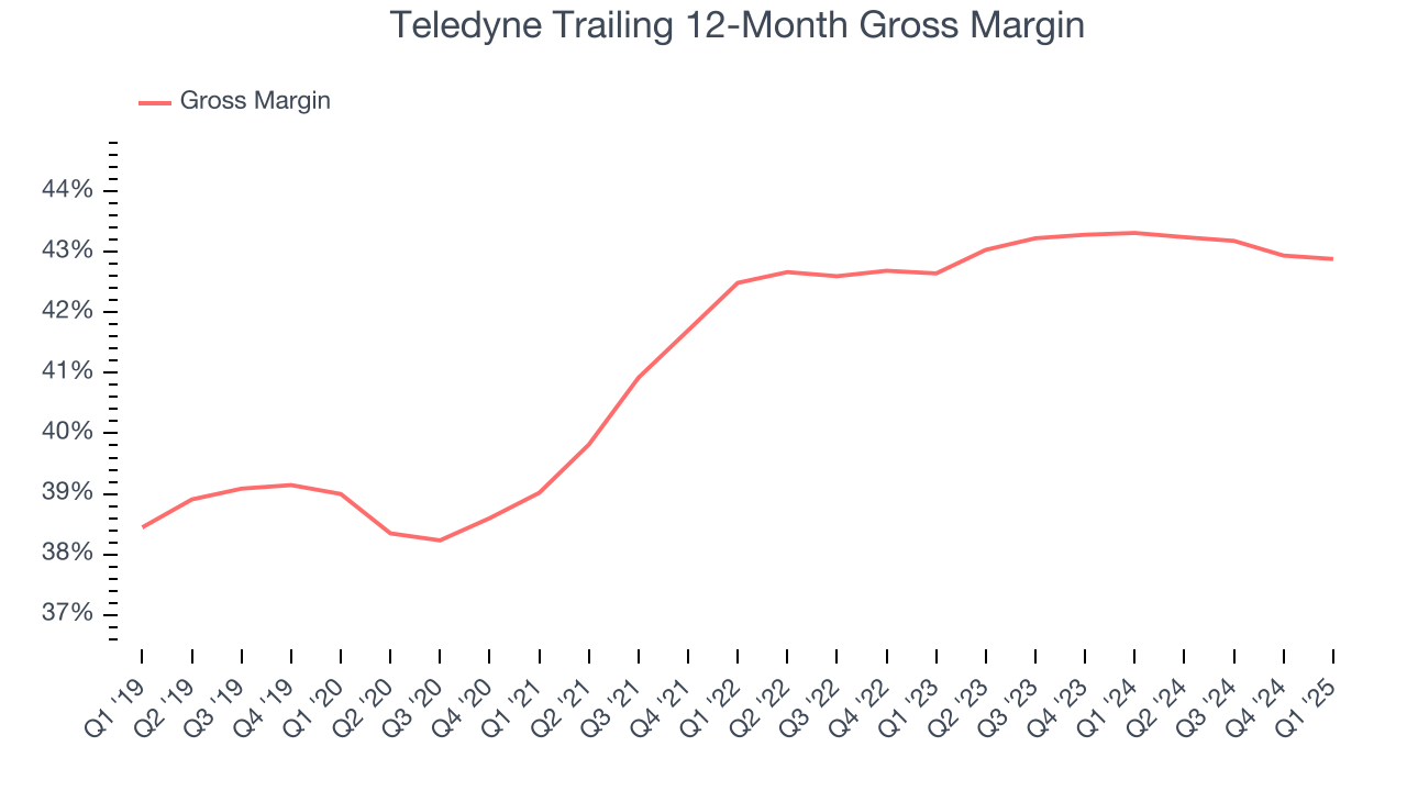 Teledyne Trailing 12-Month Gross Margin