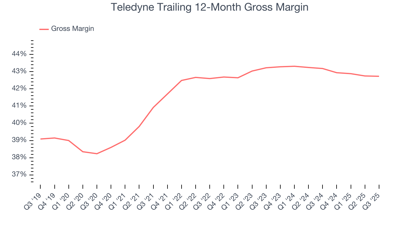 Teledyne Trailing 12-Month Gross Margin