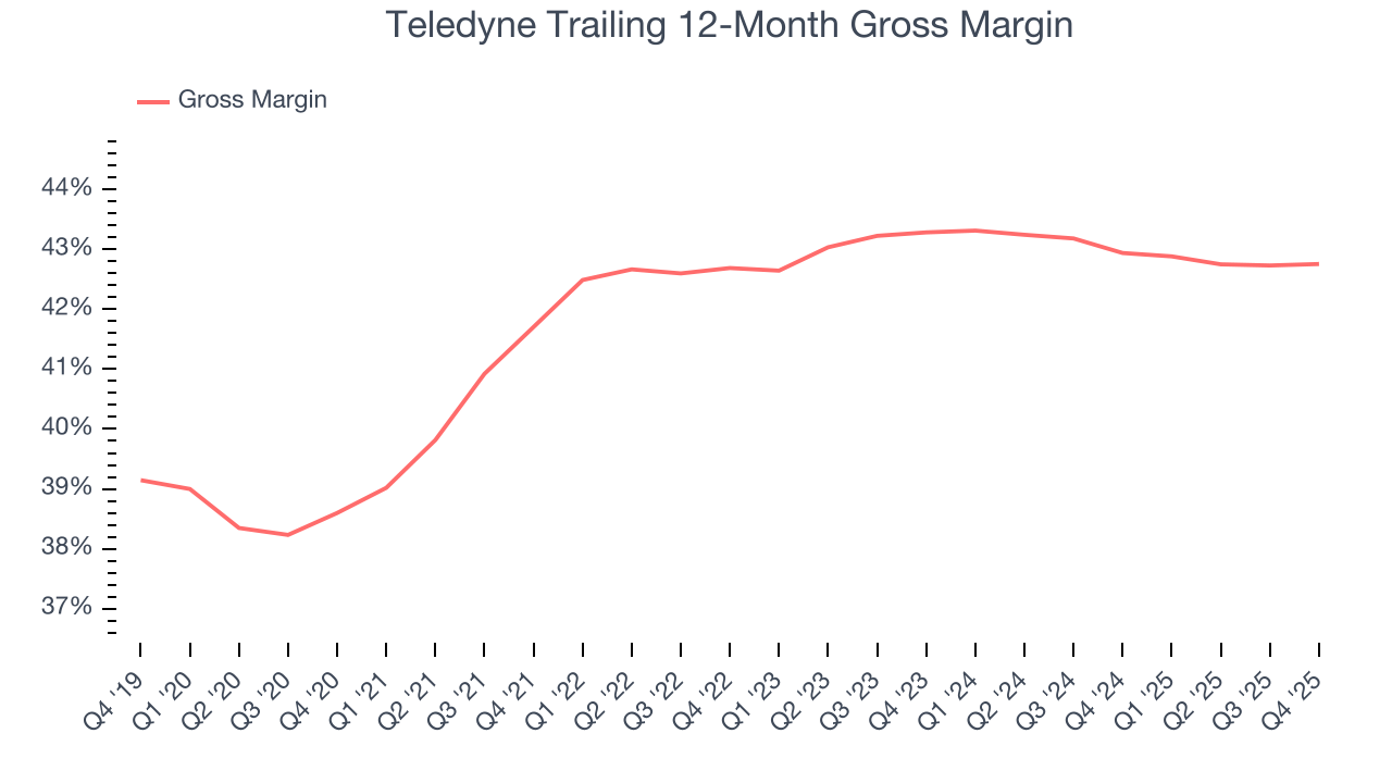 Teledyne Trailing 12-Month Gross Margin