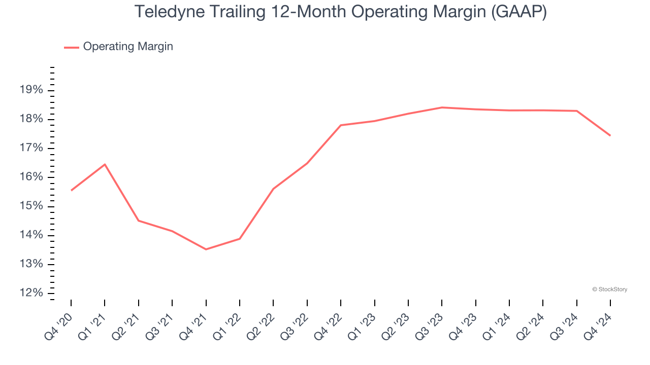 Teledyne Trailing 12-Month Operating Margin (GAAP)