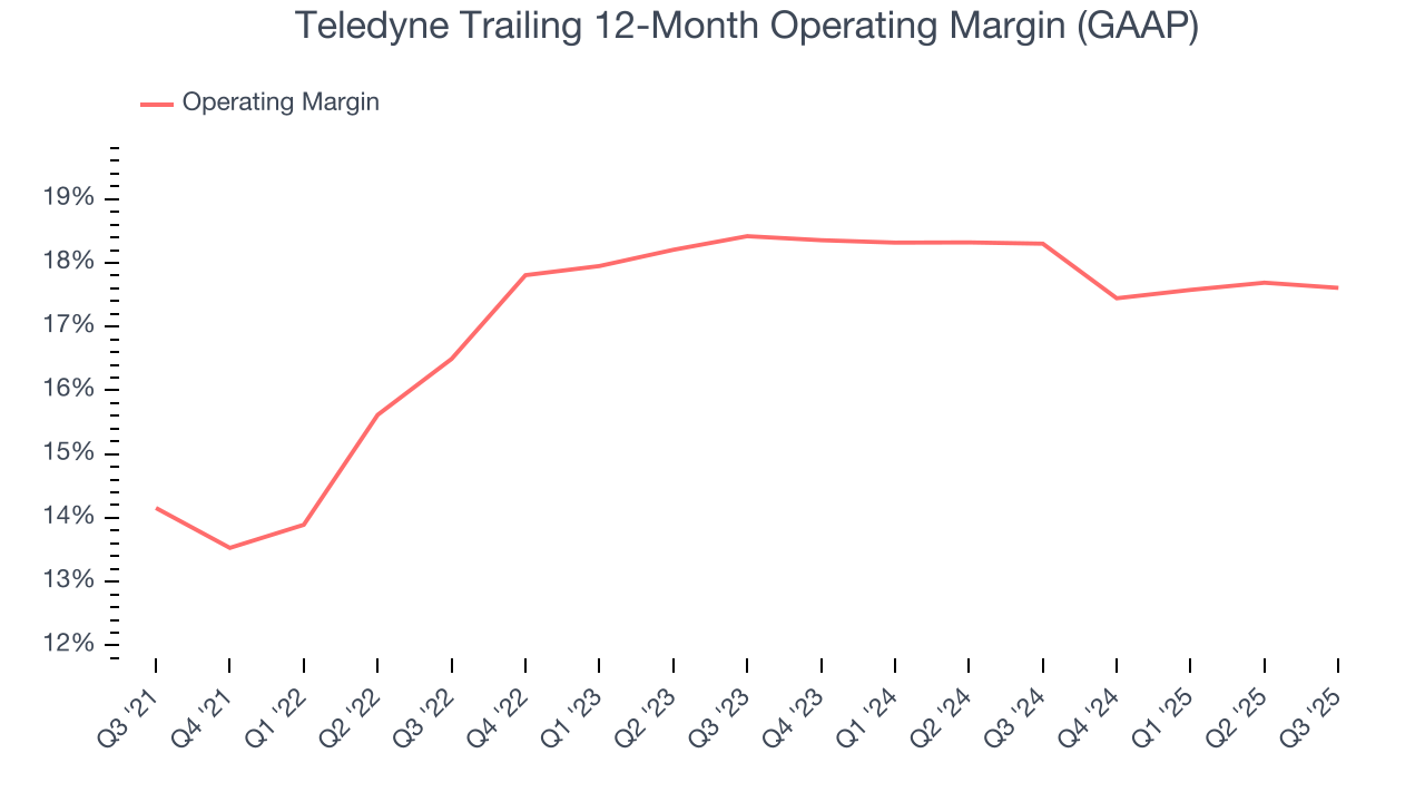 Teledyne Trailing 12-Month Operating Margin (GAAP)