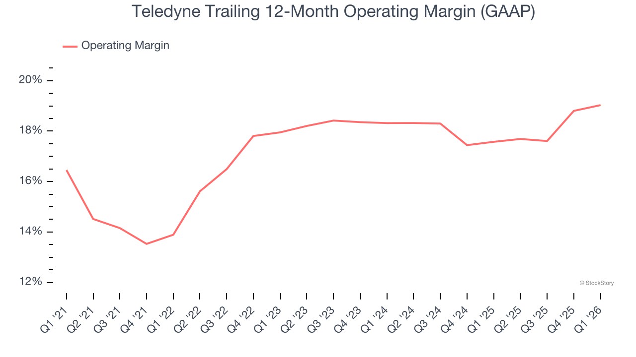 Teledyne Trailing 12-Month Operating Margin (GAAP)