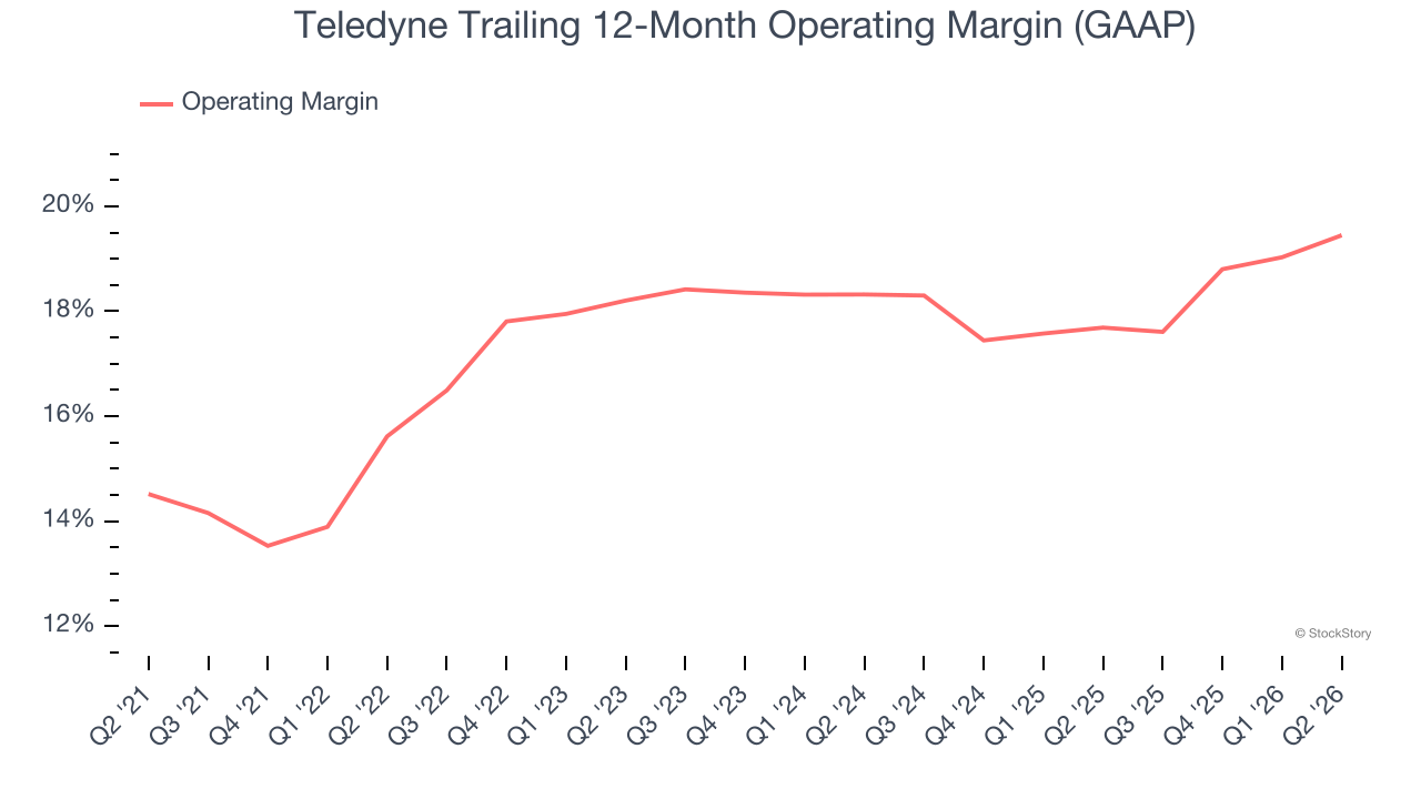 Teledyne Trailing 12-Month Operating Margin (GAAP)