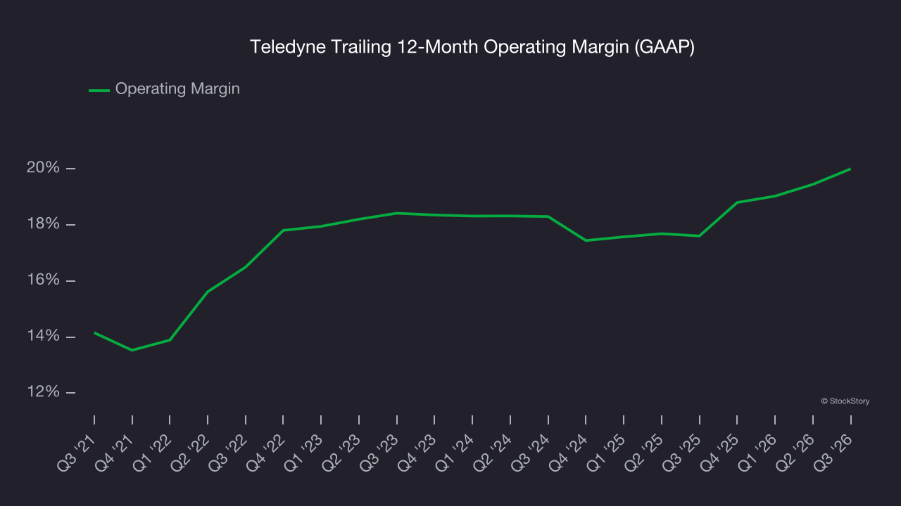 Teledyne Trailing 12-Month Operating Margin (GAAP)