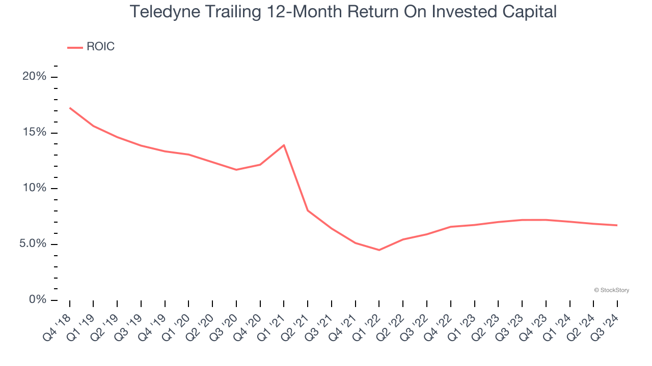 Teledyne Trailing 12-Month Return On Invested Capital