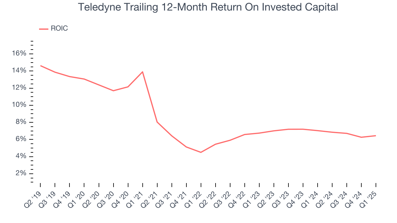Teledyne Trailing 12-Month Return On Invested Capital