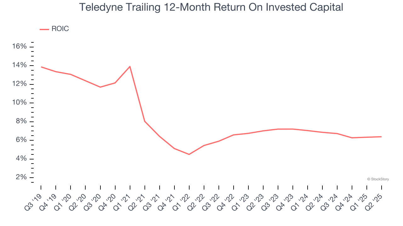 Teledyne Trailing 12-Month Return On Invested Capital