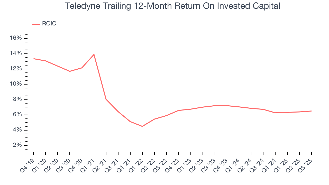 Teledyne Trailing 12-Month Return On Invested Capital