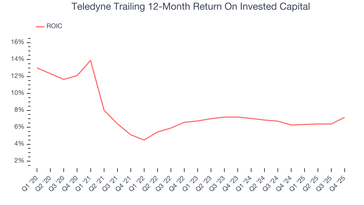 Teledyne Trailing 12-Month Return On Invested Capital