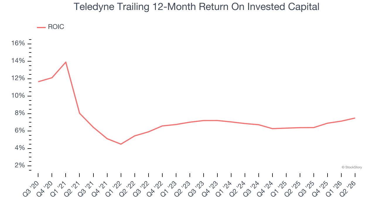 Teledyne Trailing 12-Month Return On Invested Capital