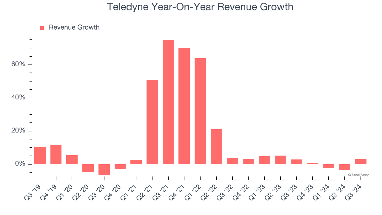 Teledyne Year-On-Year Revenue Growth