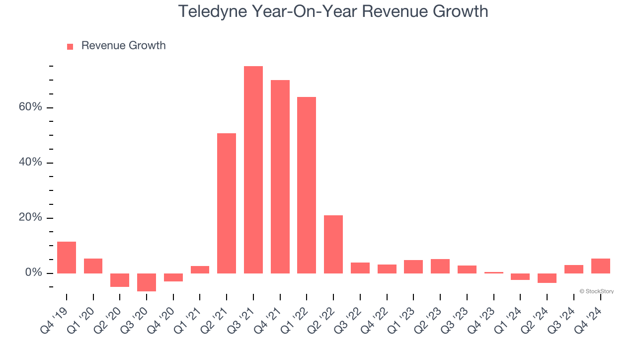 Teledyne Year-On-Year Revenue Growth