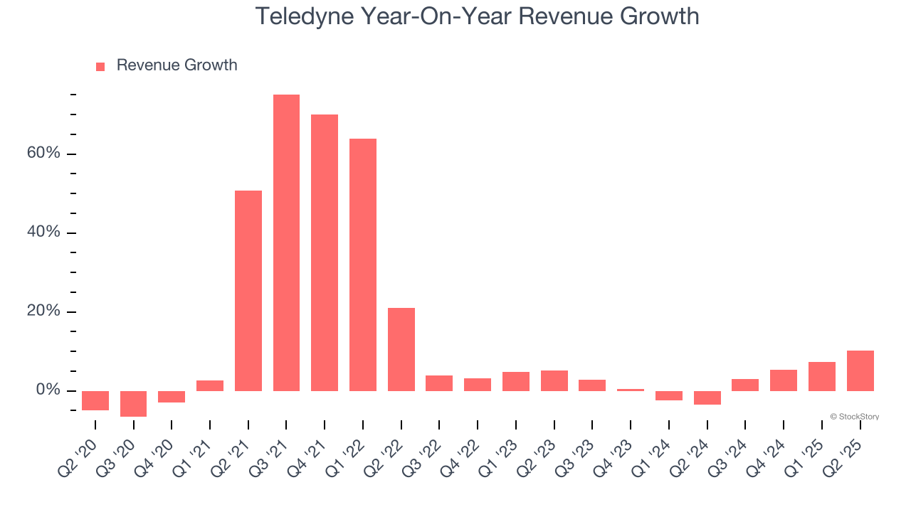 Teledyne Year-On-Year Revenue Growth