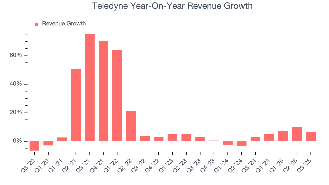 Teledyne Year-On-Year Revenue Growth