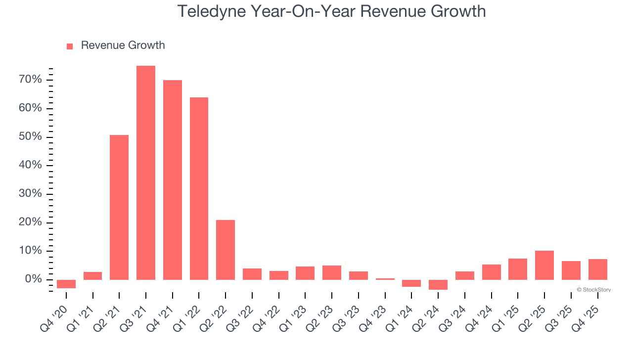 Teledyne Year-On-Year Revenue Growth
