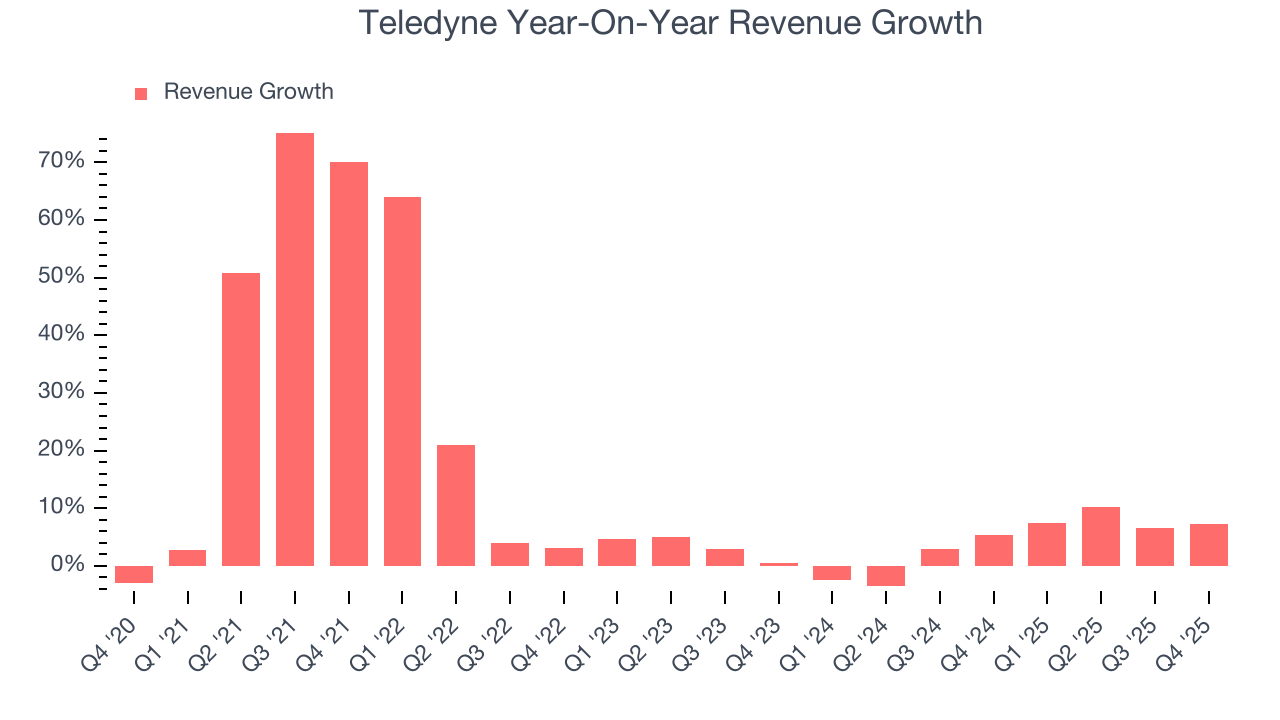 Teledyne Year-On-Year Revenue Growth