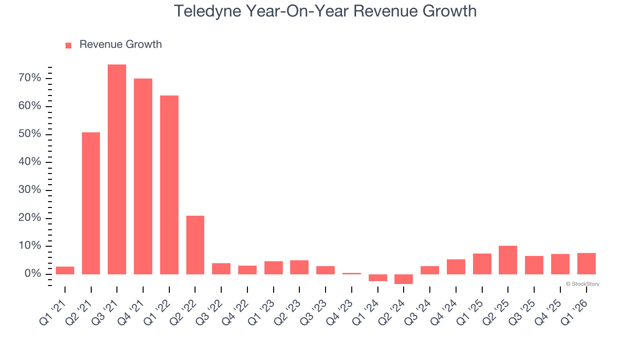 Teledyne Year-On-Year Revenue Growth