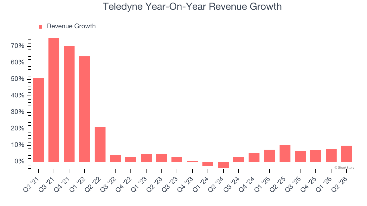 Teledyne Year-On-Year Revenue Growth