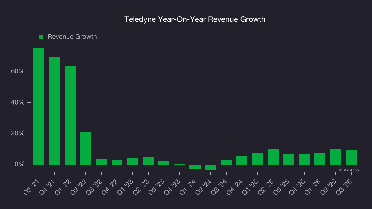 Teledyne Year-On-Year Revenue Growth