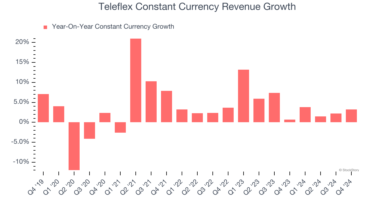 Teleflex Constant Currency Revenue Growth