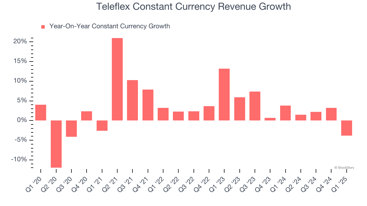Teleflex Constant Currency Revenue Growth