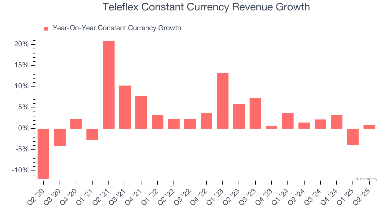 Teleflex Constant Currency Revenue Growth