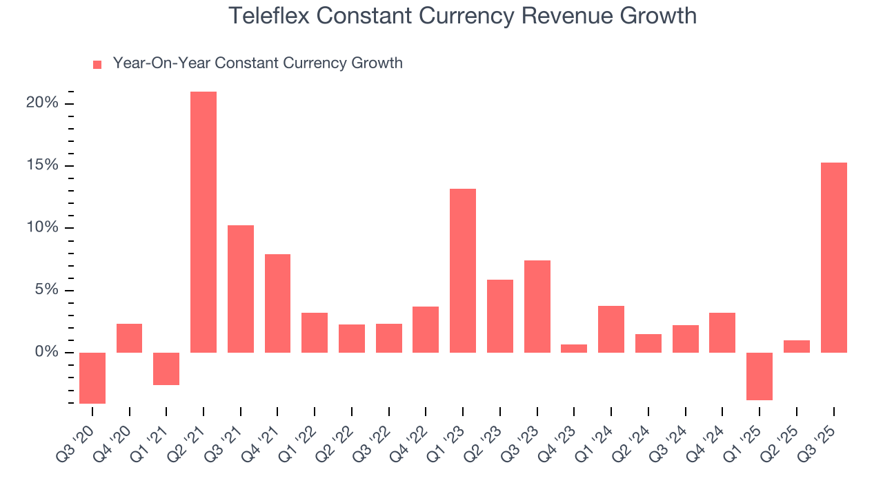 Teleflex Constant Currency Revenue Growth