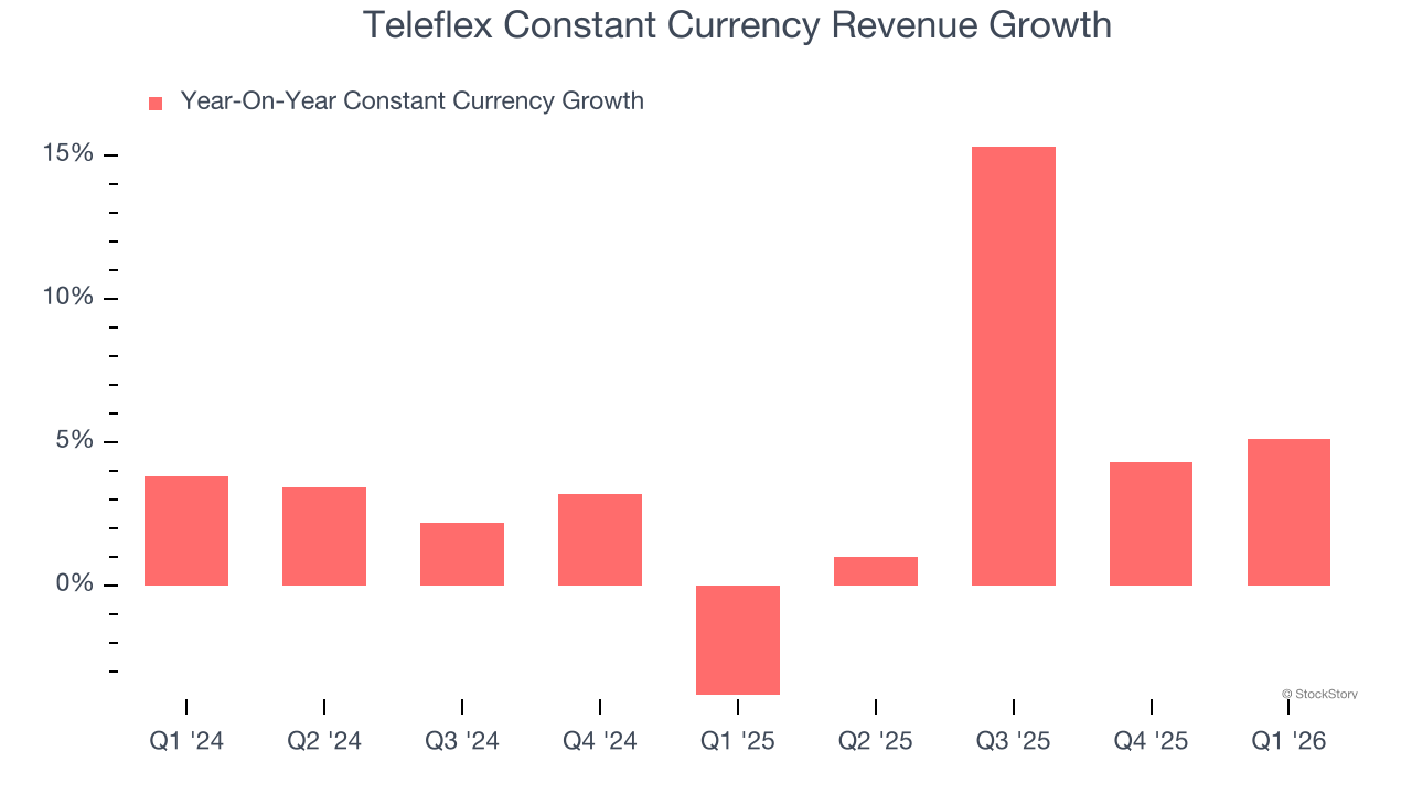 Teleflex Constant Currency Revenue Growth