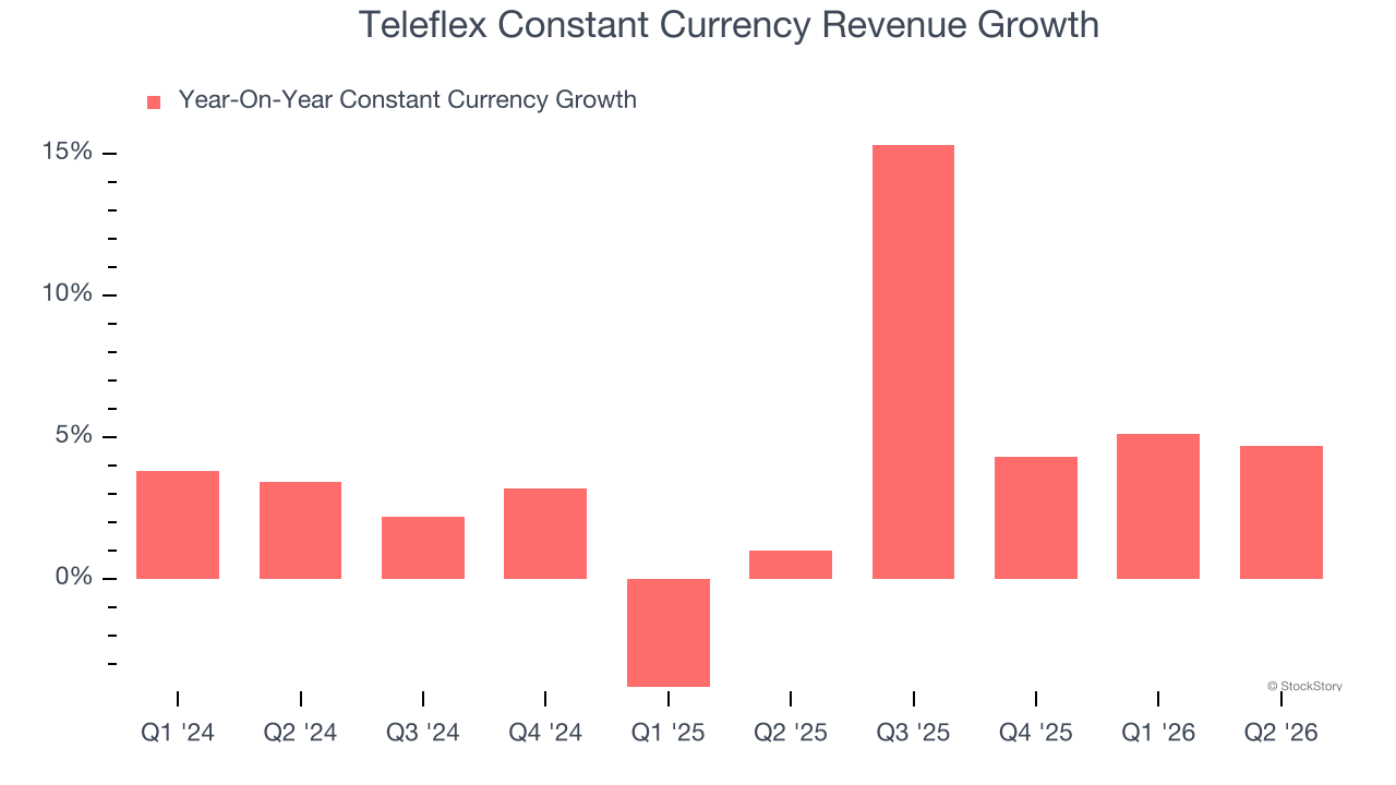 Teleflex Constant Currency Revenue Growth