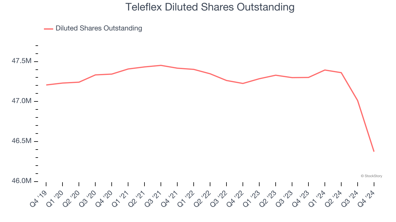 Teleflex Diluted Shares Outstanding