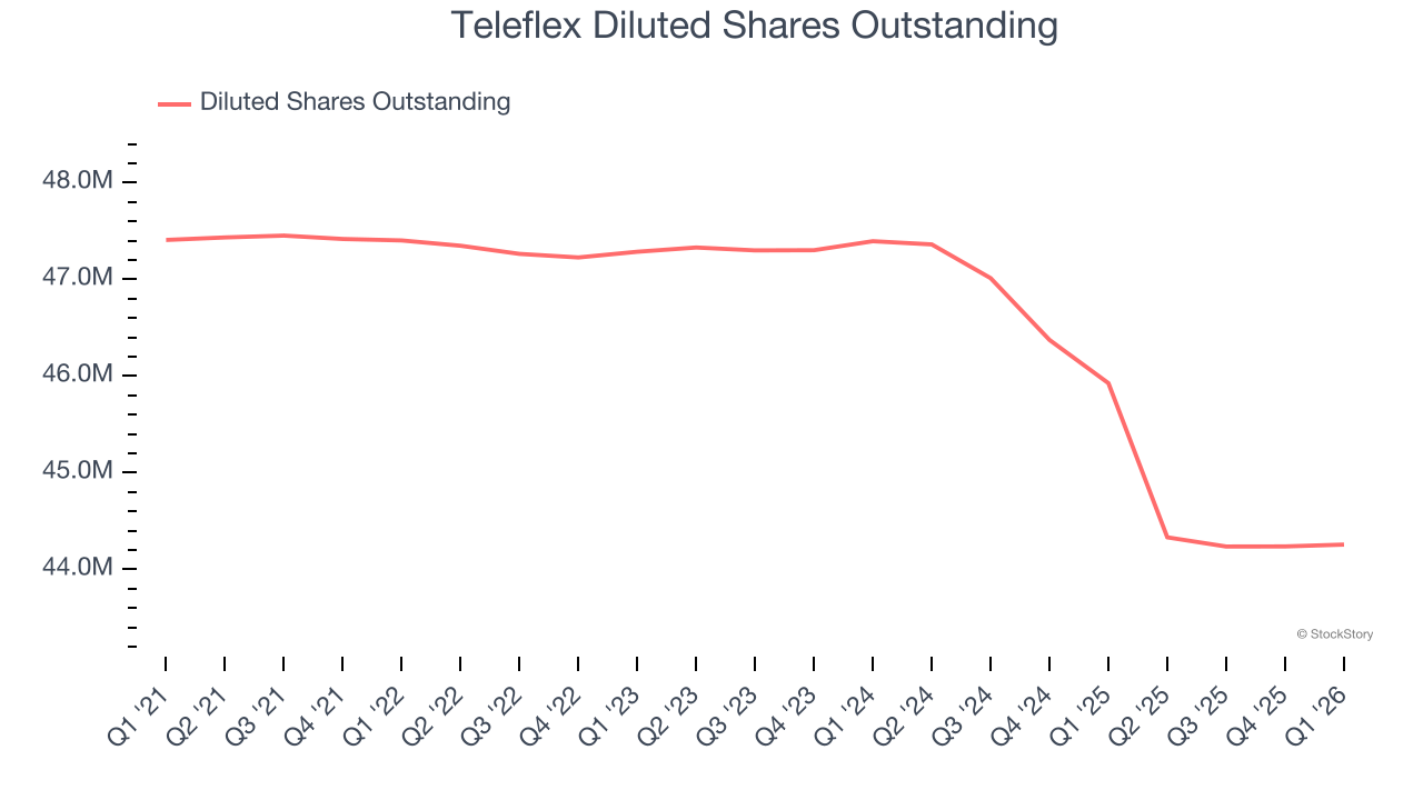 Teleflex Diluted Shares Outstanding