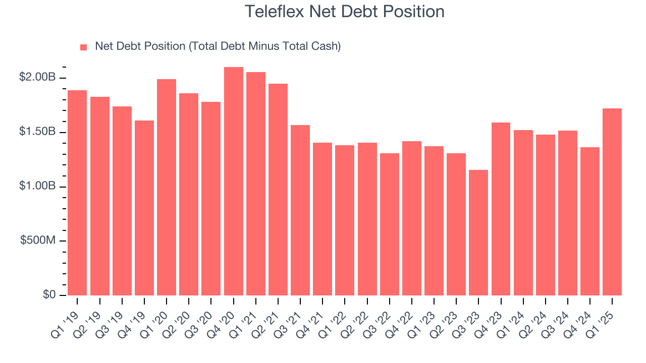 Teleflex Net Debt Position