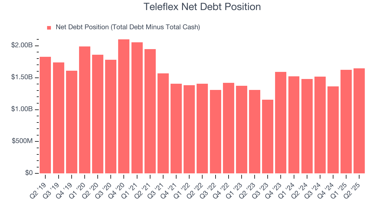 Teleflex Net Debt Position