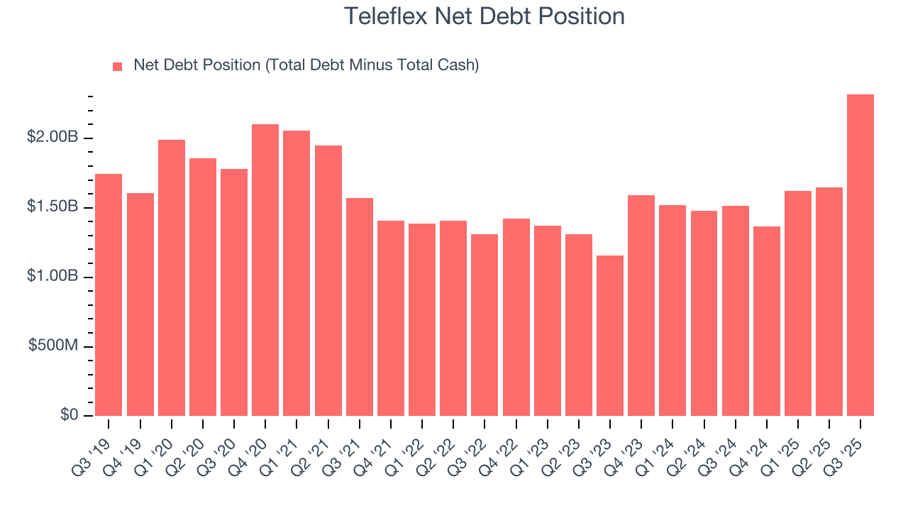 Teleflex Net Debt Position