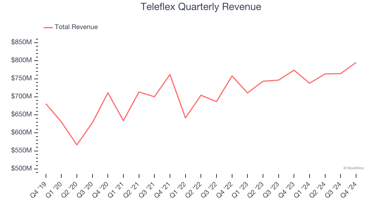 Teleflex Quarterly Revenue