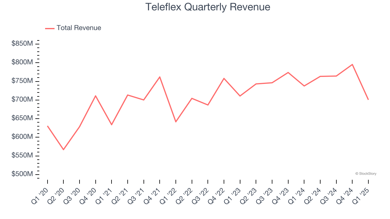 Teleflex Quarterly Revenue
