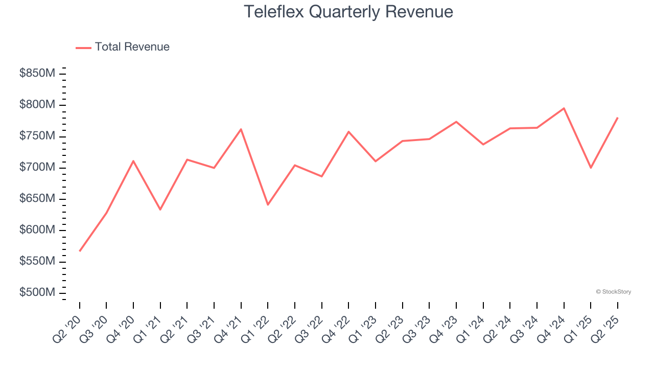 Teleflex Quarterly Revenue