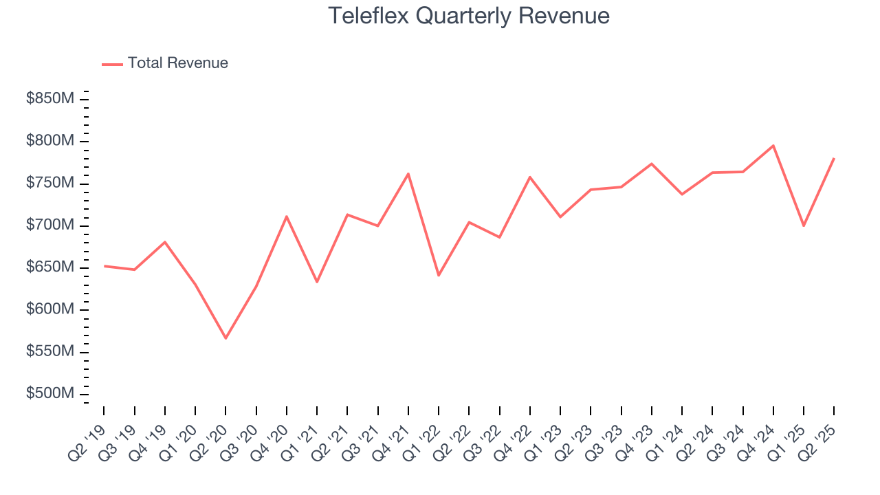Teleflex Quarterly Revenue