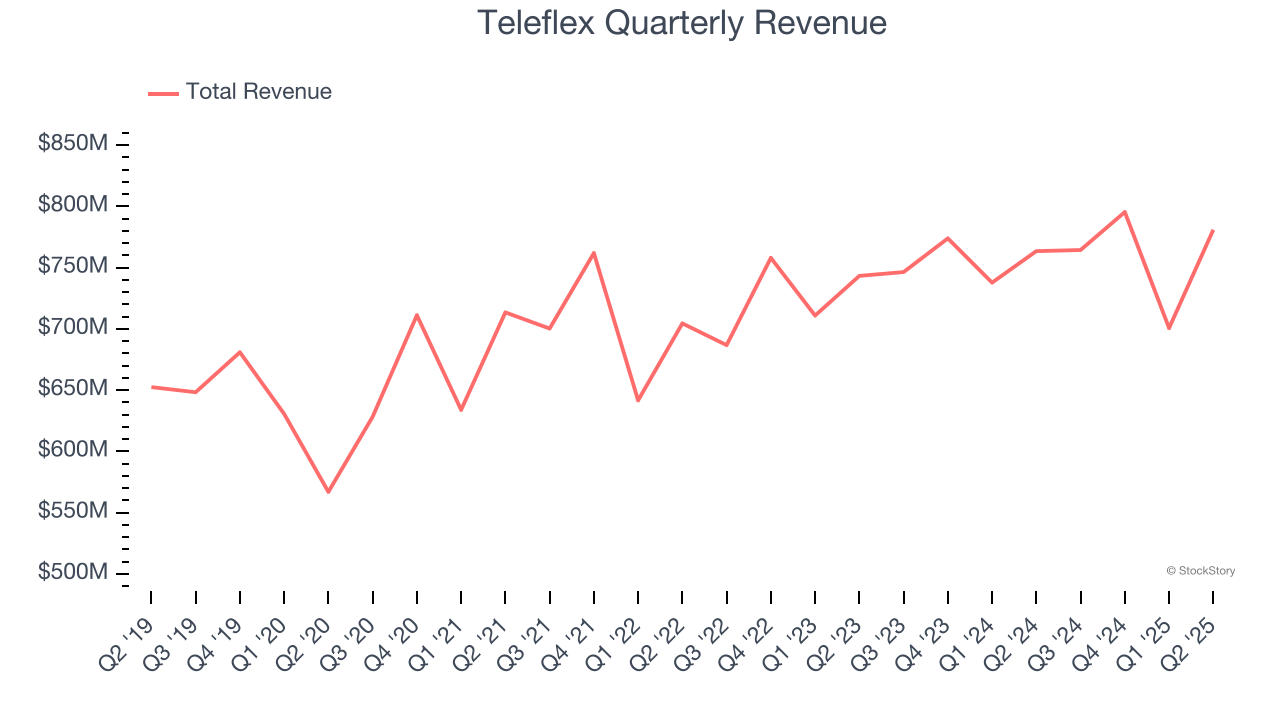 Teleflex Quarterly Revenue