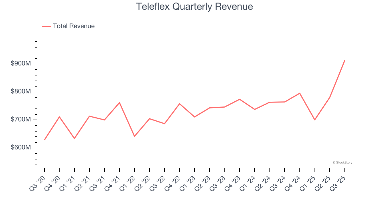Teleflex Quarterly Revenue