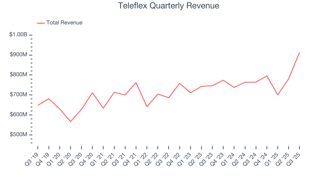 Teleflex Quarterly Revenue