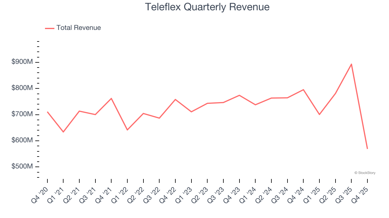 Teleflex Quarterly Revenue