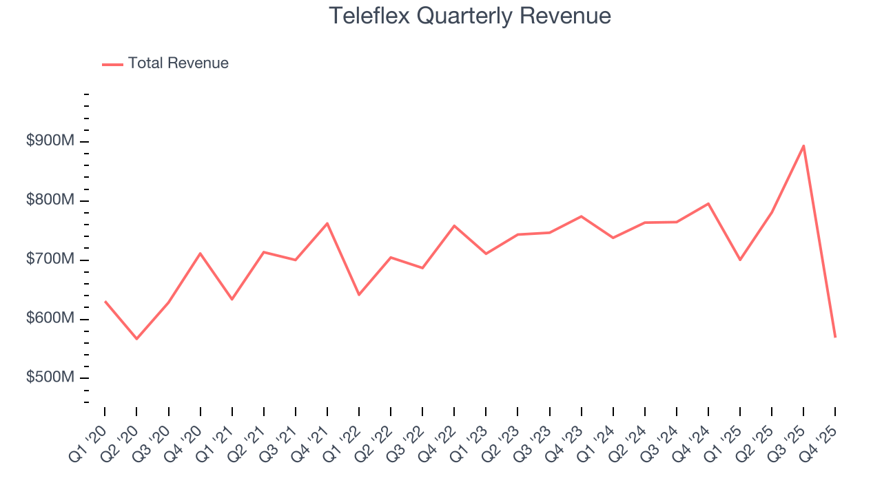 Teleflex Quarterly Revenue