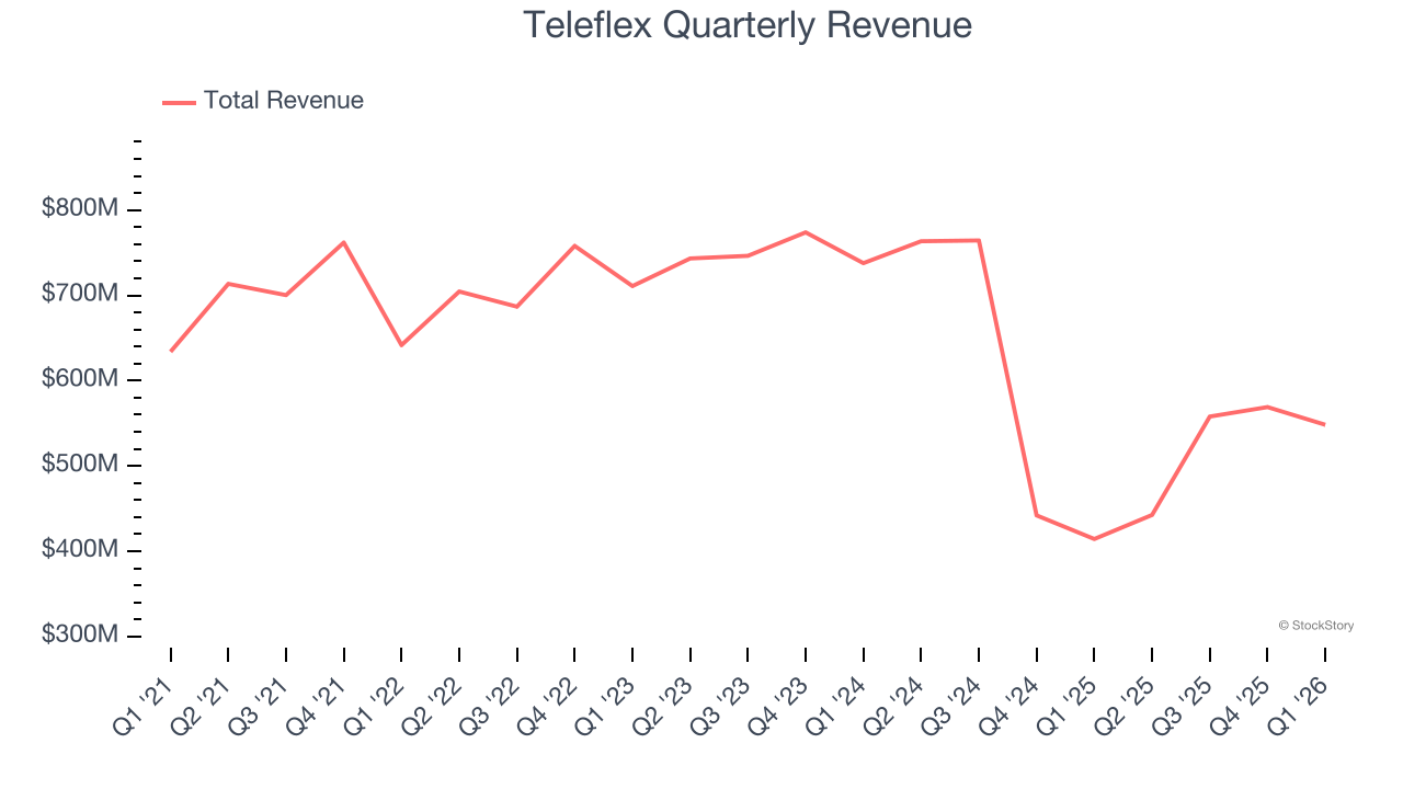 Teleflex Quarterly Revenue