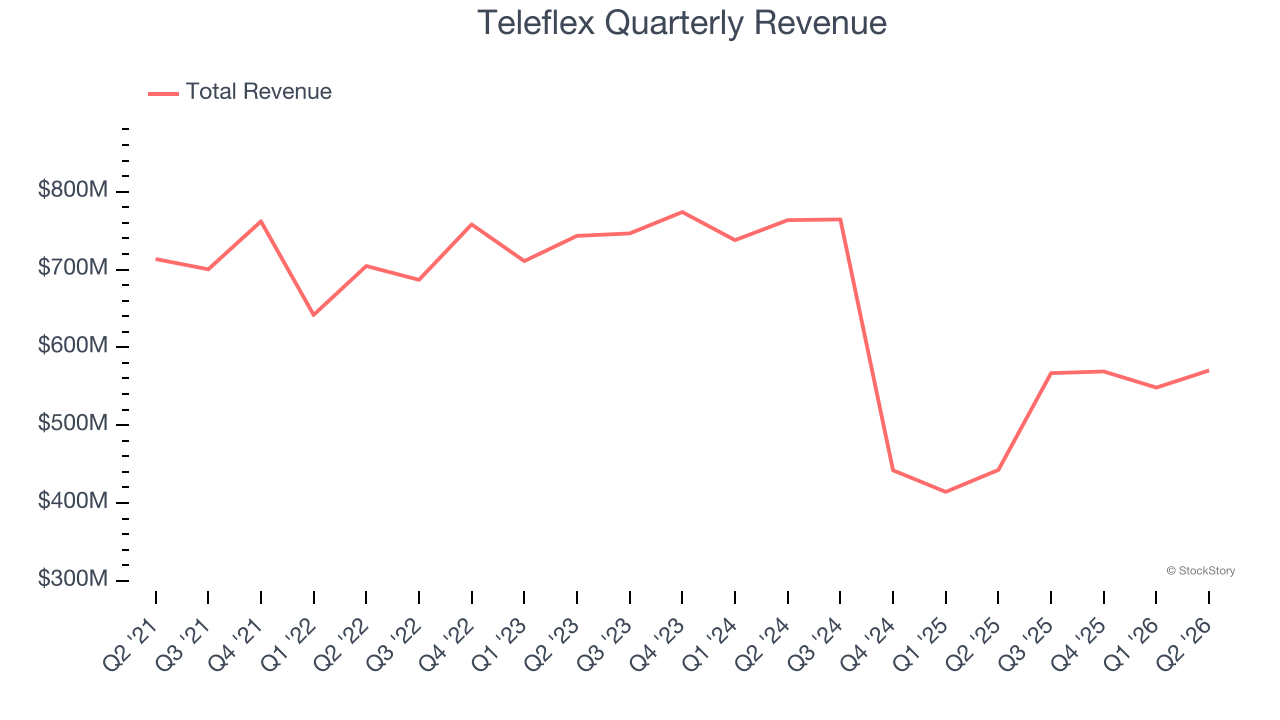 Teleflex Quarterly Revenue