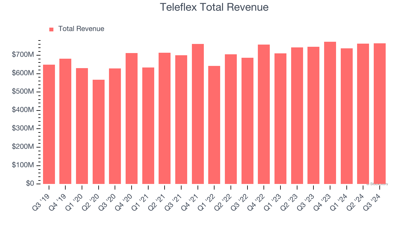 Teleflex Total Revenue