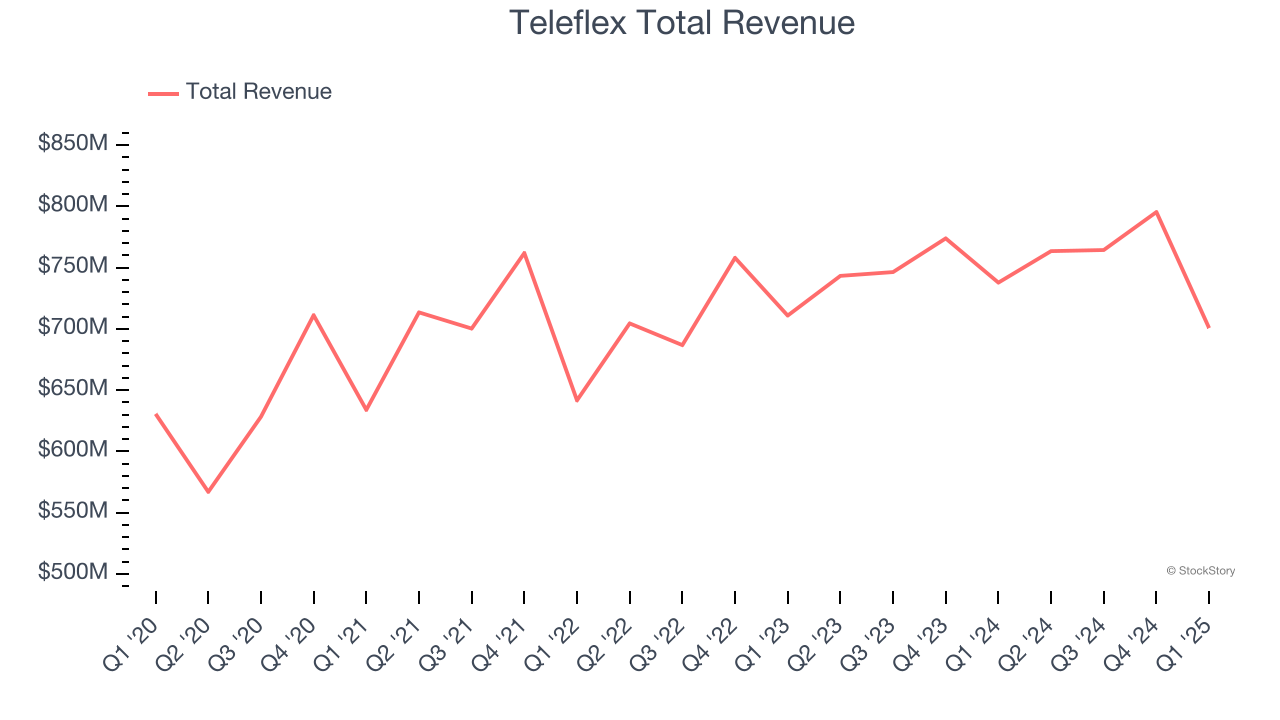 Teleflex Total Revenue