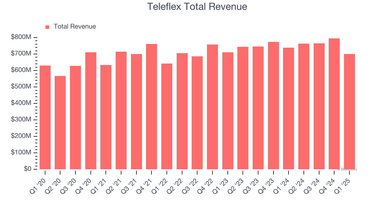 Teleflex Total Revenue